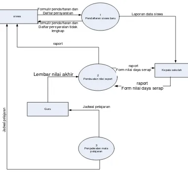 Gambar 4.5 DFD Level 1 Sistem Informasi Akademik yang sedang berjalan 