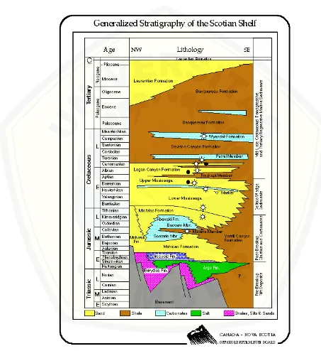 Gambar 2.3 Stratigrafi Umum Lapangan Eksplorasi Penobscot (Sumber: Canada-Nova Scotia Offshore Petroleum Board, 2000) 