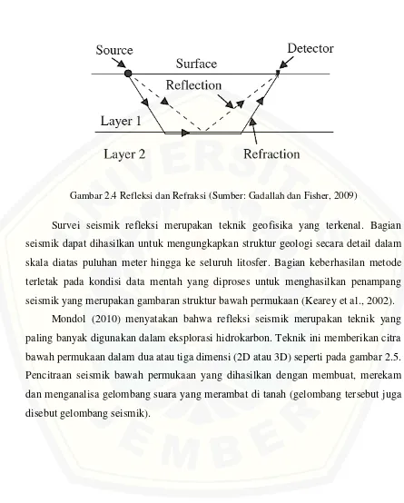 Gambar 2.4 Refleksi dan Refraksi (Sumber: Gadallah dan Fisher, 2009) 