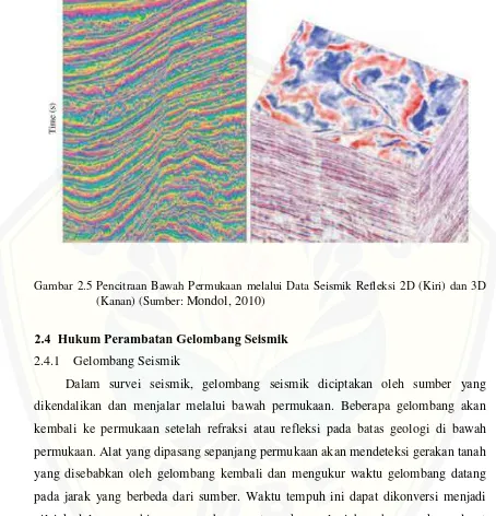 Gambar 2.5 Pencitraan Bawah Permukaan melalui Data Seismik Refleksi 2D (Kiri) dan 3D 