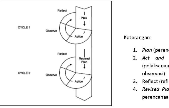 Gambar 1. Desain Penelitian Tindakan Kelas Model        Spiral dari Kemmis dan Taggart  