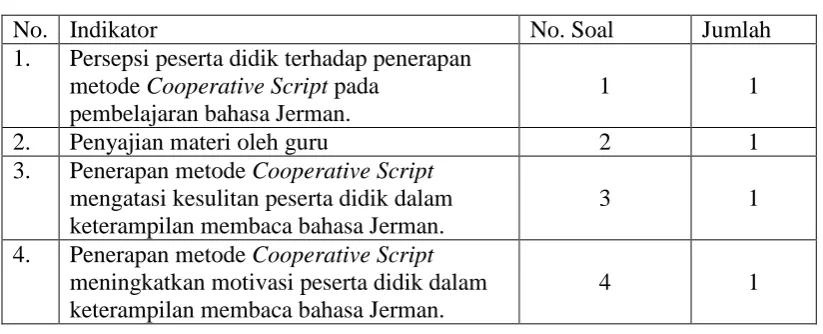 Tabel 9: Kisi-kisi Angket II 