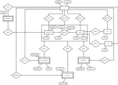 Gambar 3.5 Entity Relational Diagram Sistem Informasi Perhotelan di Hotel 