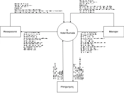 Gambar 3.8 Diagram Konteks Sistem Informasi Perhotelan di Hotel Kumala 