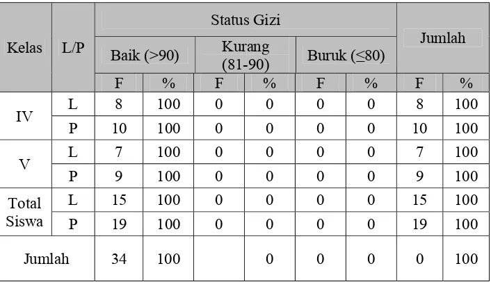 Tabel 2. Rekapitulasi Hasil Penilaian Status Gizi Siswa Kelas IV dan V SD Negeri 2 Jintung, Kecamatan Ayah, Kabupaten Kebumen  