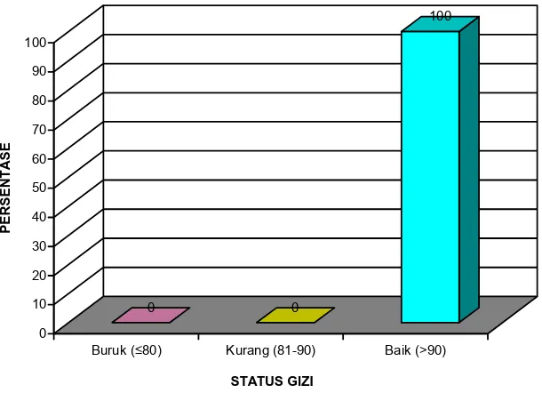 Tabel 3. Distribusi Frekuensi Keadaan Status Gizi Siswa Kelas IV SD Negeri 2 Jintung, Kecamatan Ayah, Kabupaten Kebumen 
