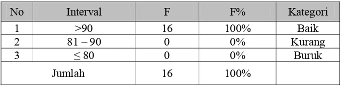 Tabel 4. Distribusi Frekuensi Keadaan Status Gizi Siswa Kelas V SD Negeri 2 Jintung, Kecamatan Ayah, Kabupaten Kebumen  