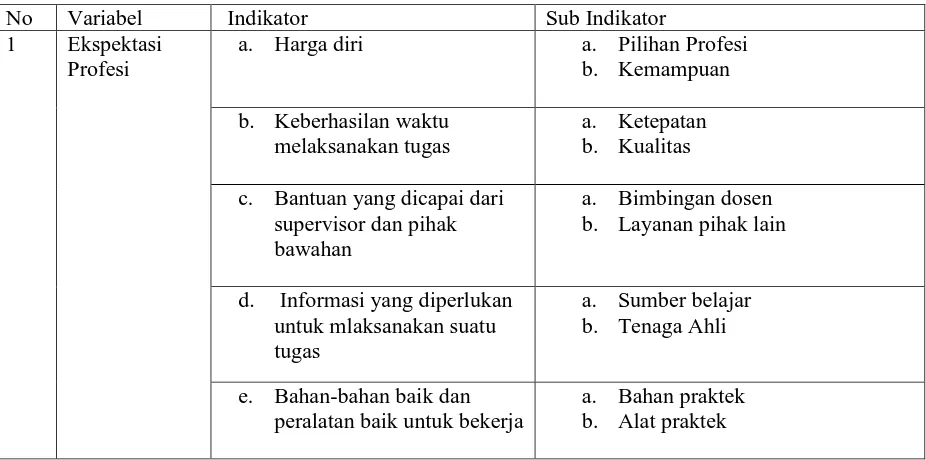 Tabel 1. Kisi-Kisi Instrumen Ekspektasi Profesi 