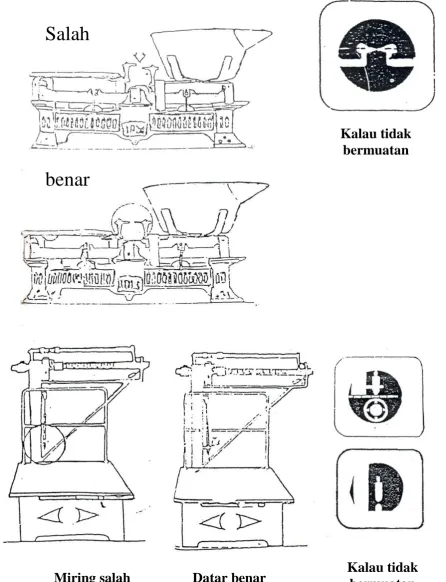 Gambar 1. CARA PENIMBANGAN YANG BAIK 