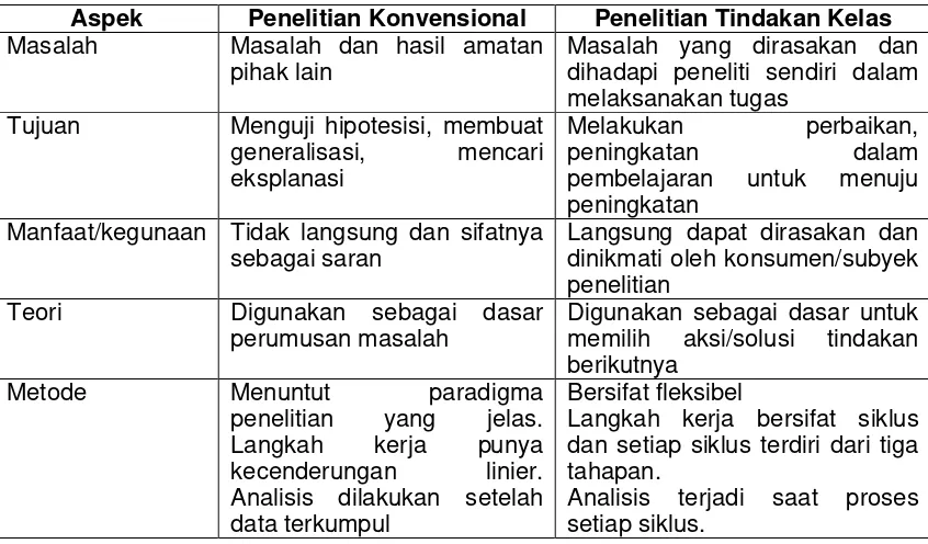 Tabel 2. Perbedaan Penelitian Tindakan Kelas dengan Penelitian konvensional 