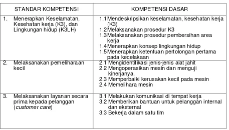 Tabel 4.  Standar Kompetensi dan Kompetensi Dasar Tata Busana 