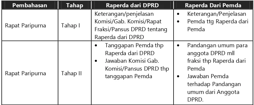 Tabel Pembahasan di DPRD 