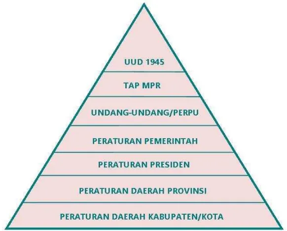 Gambar Piramida Tata Urutan Perundang-undangan Indonesia