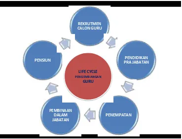 Gambar 4. Life Cycle Manajemen Ketenagaan 