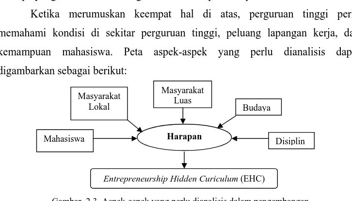 Gambar. 2.3. Aspek-aspek yang perlu dianalisis dalam pengembangan  Entrepreneurship Hidden Curiculum (EHC) 