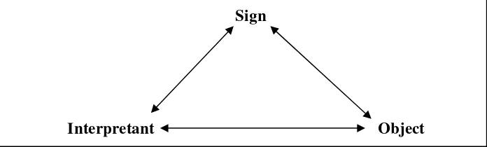 Gambar Teori Segitiga Makna Charles Sander Peirce 