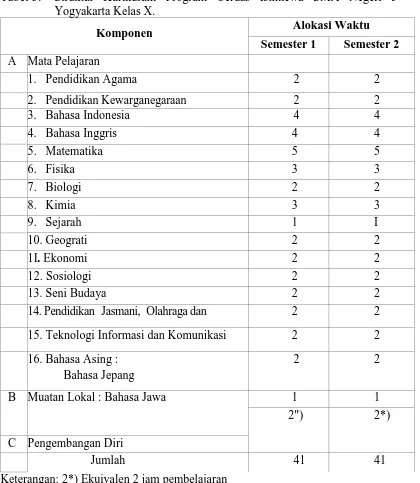 Tabel 3. Struktur Kurikulum Program Cerdas Istimewa SMA Negeri 5 Yogyakarta Kelas X. 
