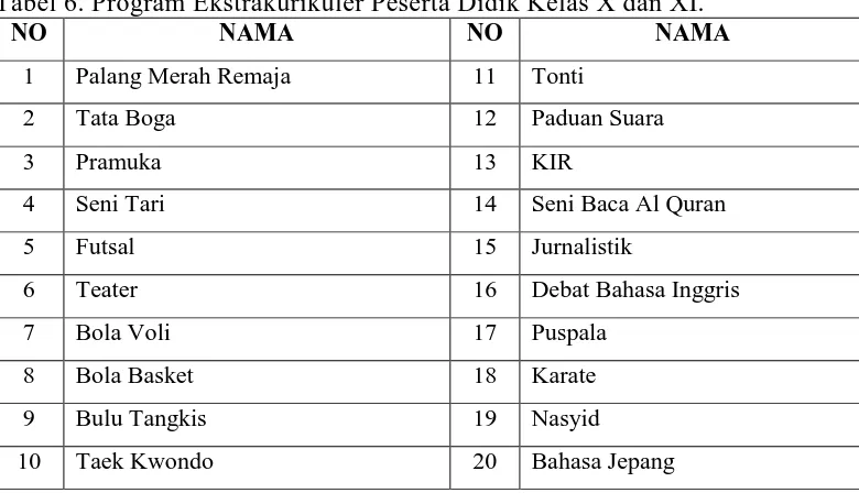 Tabel 6. Program Ekstrakurikuler Peserta Didik Kelas X dan XI. NO NAMA NO NAMA 