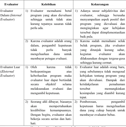 Tabel 1. Kelebihan dan Kelemahan Evaluator Dalam (Internal Evaluator) dan 