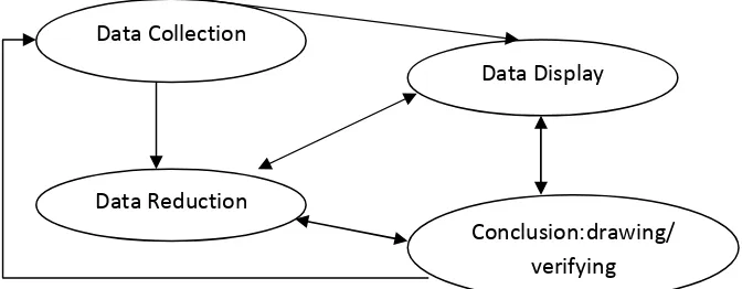 Gambar 1. Analisis Data Model Miles dan Huberman (Sugiyono, 2013: 247) 
