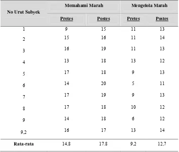 Tabel 4. Hasil Uji Wilcoxon terhadap skor rata-rata pretes dan postes 