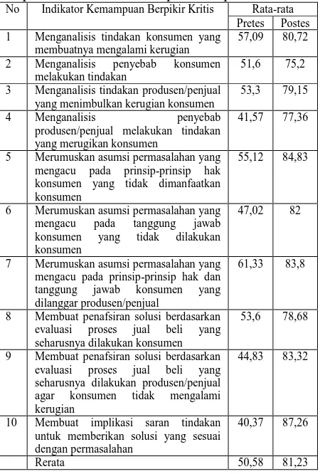 Tabel. 1 Capaian Rerata Pretest dan Posttest pada Indikator Kemampuan Berpikir KritisNo  Indikator Kemampuan Berpikir Kritis  Rata-rata 