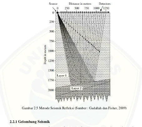 Gambar 2.5 Metode Seismik Refleksi (Sumber : Gadallah dan Fisher, 2009) 