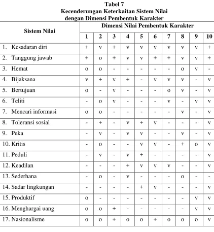 Tabel 7 Kecenderungan Keterkaitan Sistem Nilai  