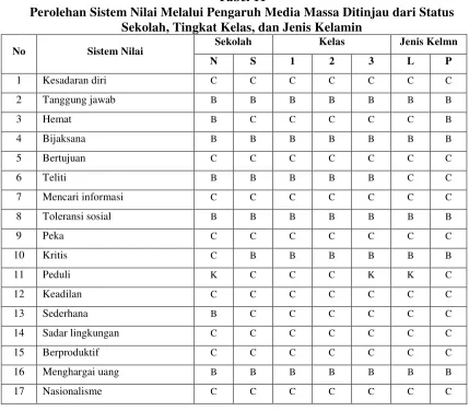 Tabel 11 Perolehan Sistem Nilai Melalui Pengaruh Media Massa Ditinjau dari Status 