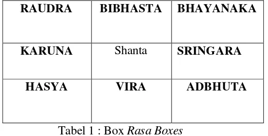 Tabel 1 : Box Rasa Boxes 