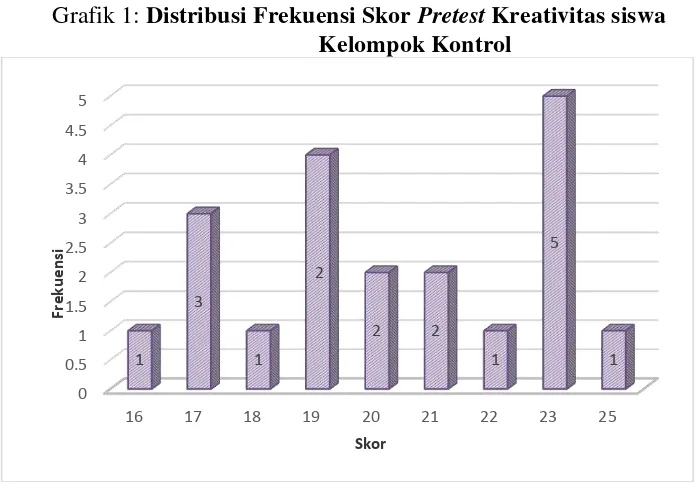 Grafik 1: Distribusi Frekuensi Skor Pretest Kreativitas siswa   