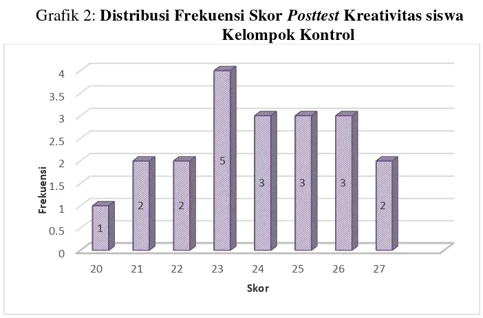 Grafik 2: Distribusi Frekuensi Skor Posttest Kreativitas siswa   