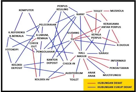Gambar. 4.  Mindmap hubungan antar ruang Badan Arsip dan Perpustakaan Provinsi Jawa Tengah