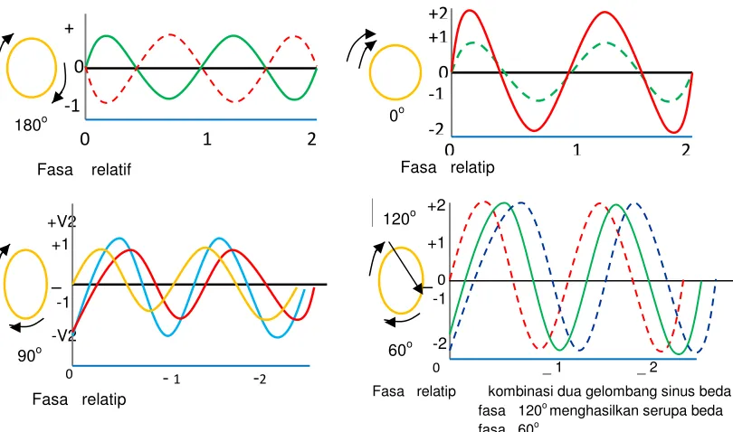 Figure 1-2. V ector addition of two sine waves _+2 