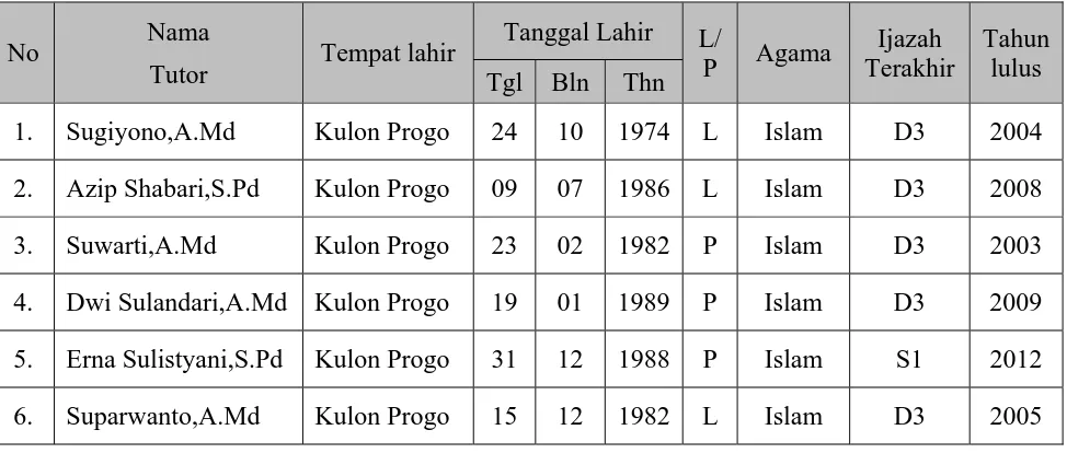 Tabel 6. DAFTAR PENDIDIK/TUTOR  PROGRAM PAKET B  