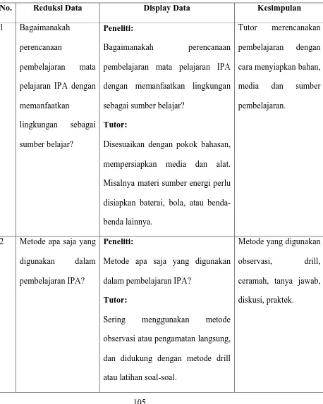 Tabel. Analisis Data: Reduksi Data, Display Data dan Penarikan Kesimpulan 