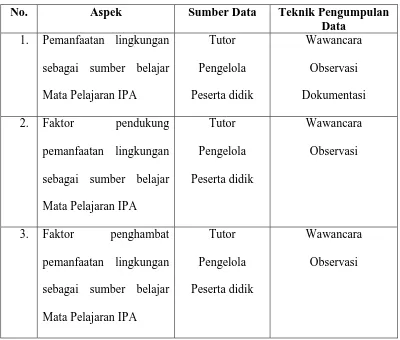 Tabel  1. Pengumpulan Data 