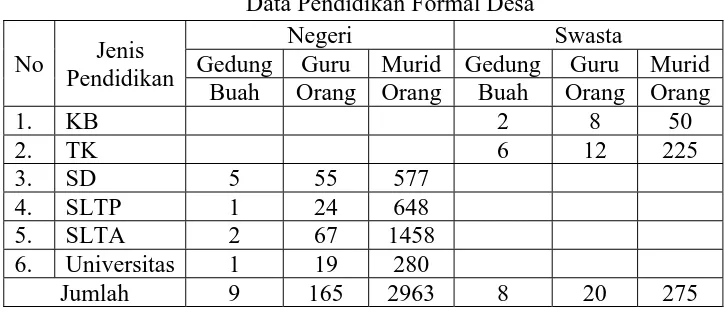 Tabel 3. Data Pendidikan Non Formal Desa 