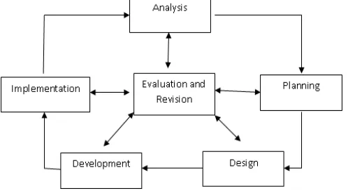 Figure 1. 2013/2014 Mathematics education on Basic Statistics subject. In this research, data collection The subjects of this study were 39 students of the 3rd semester of the academic year Model of the Instructional Development Cycle (Fenrich, 2007: 56) a