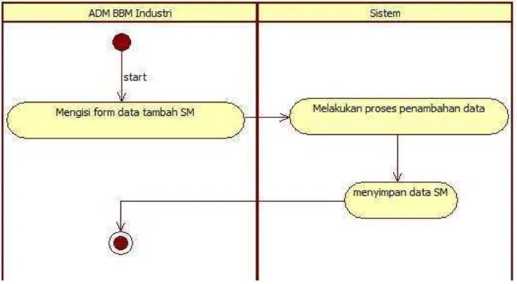 Gambar III.7 Activity diagram pengolahan surat masuk (SM) 