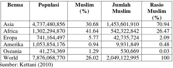 Tabel 1. Estimasi Populasi Muslim Dunia pada 2020 