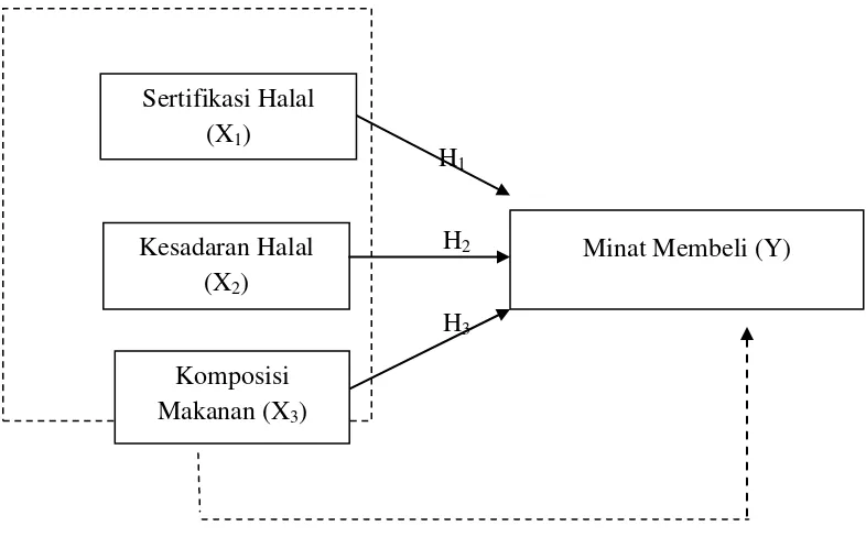 Gambar 1. Paradigma Penelitian 