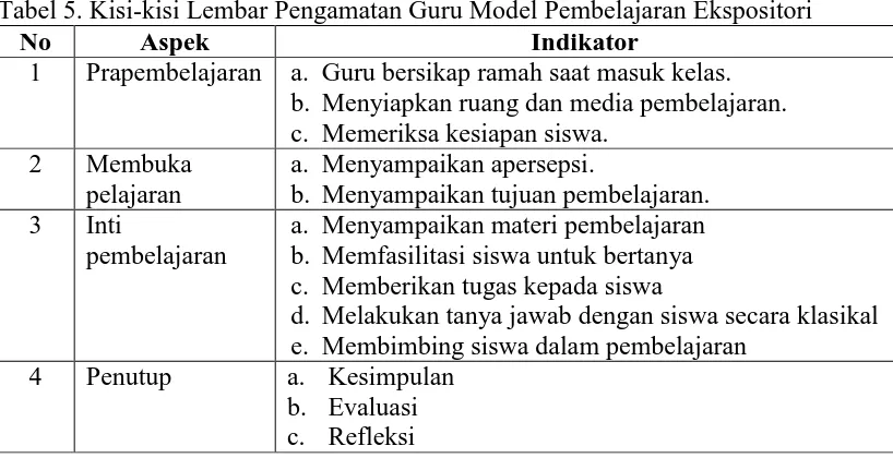 Tabel 5. Kisi-kisi Lembar Pengamatan Guru Model Pembelajaran Ekspositori No Aspek Indikator 