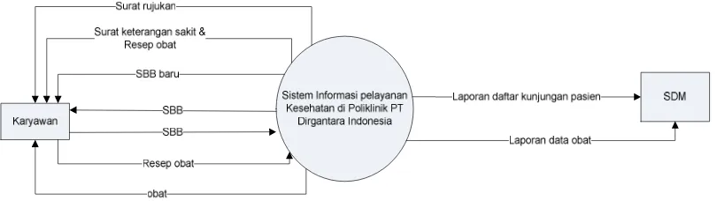 Gambar 4.2 Diagram Konteks Sistem Informasi Poliklinik Yang Berjalan. 