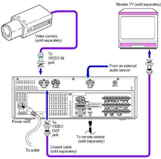 Gambar 7-20. Instalasi VCR dengan TV 