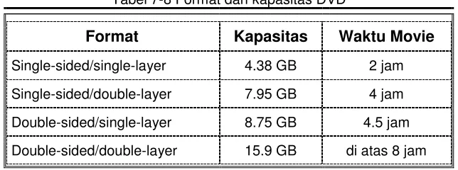 Tabel 7-8 Format dan kapasitas DVD 