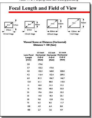 Tabel 11-2. Panjang focal dan bidang pandang 