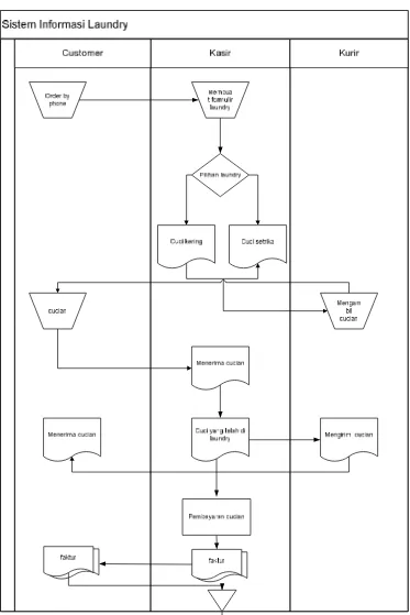 Gambar 4.2 Flow Map Sistem Informasi Segitiga Laundry yang berjalan 