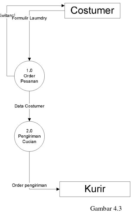 Gambar 4.3 Data Flow Diagram Sistem Informasi Segitiga Laundry yang sedang berjalan 