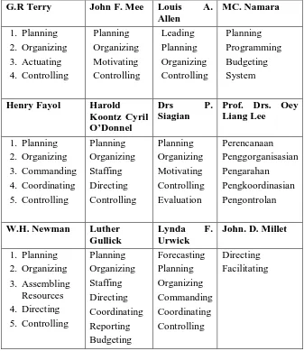 Tabel 1.2. Fungsi-Fungsi Manajemen. (Malayu S.P. Hasibuan, 2007: 3) 